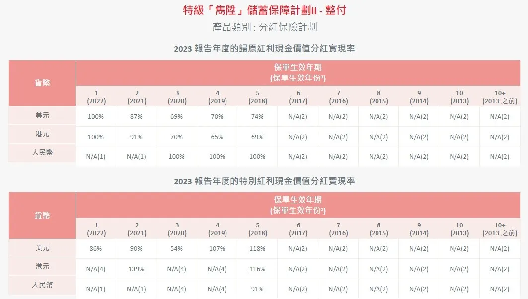 2024052201422667 2023年保诚分红实现率发布 20