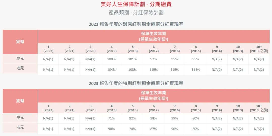 2024052201425032 2023年保诚分红实现率发布 21