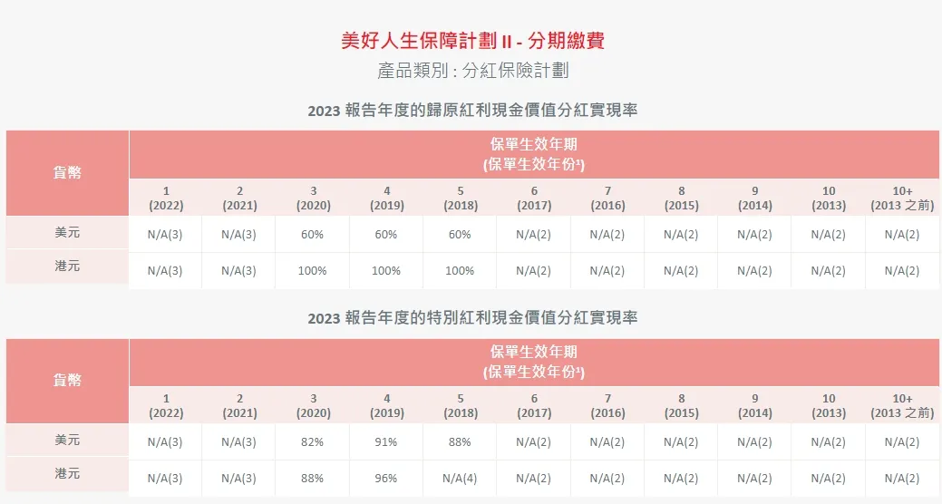 2024052201430851 2023年保诚分红实现率发布 23