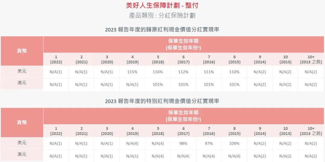 2024052201431754 2023年保诚分红实现率发布 24