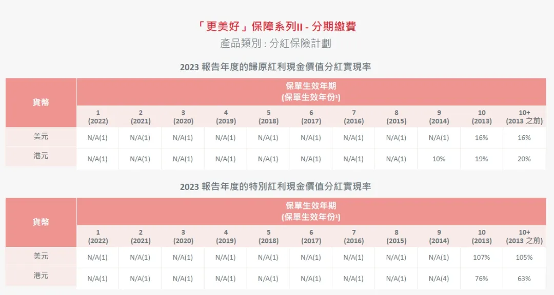 2024052201435398 2023年保诚分红实现率发布 25