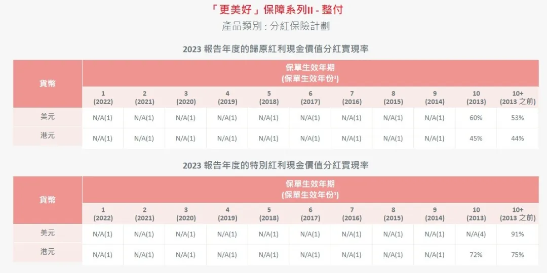 2024052201435954 2023年保诚分红实现率发布 26