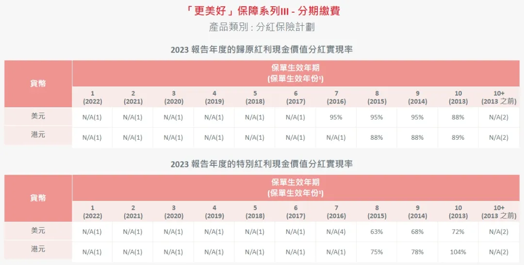 2024052201441453 2023年保诚分红实现率发布 27