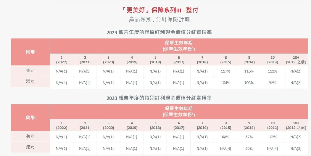 2024052201442044 2023年保诚分红实现率发布 28