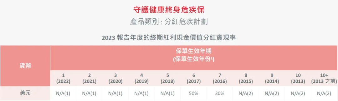2024052201445765 2023年保诚分红实现率发布 29
