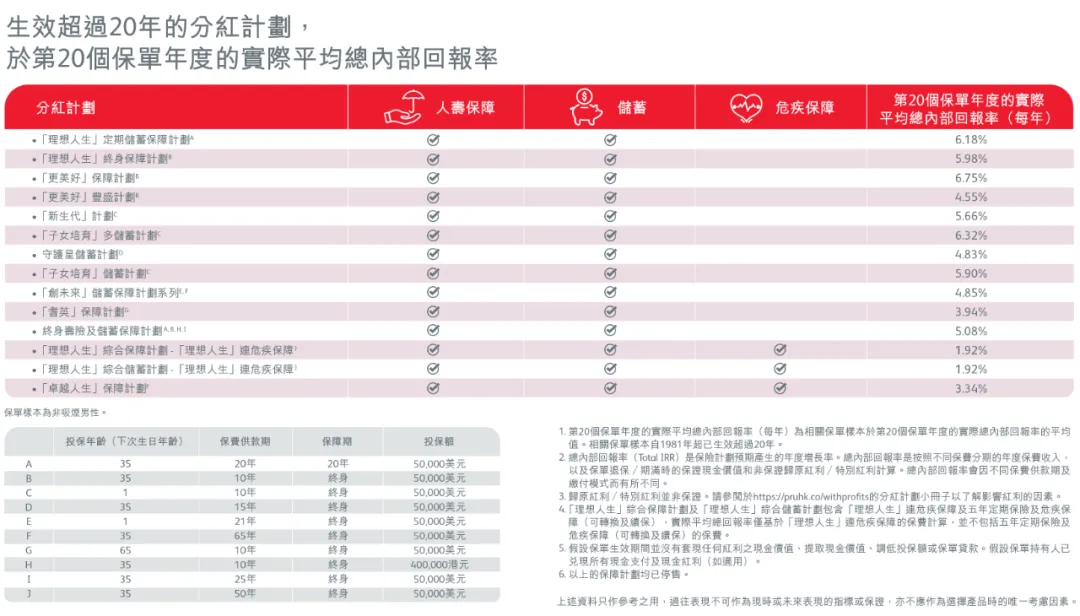 2024052201454595 2023年保诚分红实现率发布 30