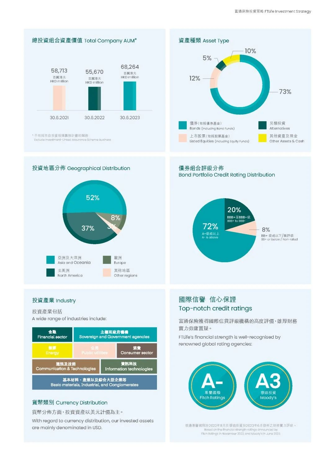 2024090602013044 香港周大福人寿保险投资策略 1