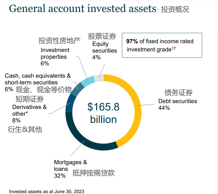 香港永明金融保险公司投资策略