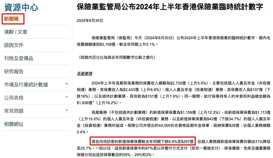 2024090610525676 2024年上半年内地赴港投保保费297亿