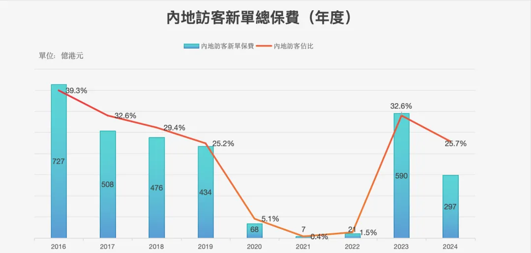 2024090610555715 2024年上半年内地赴港投保保费297亿 4