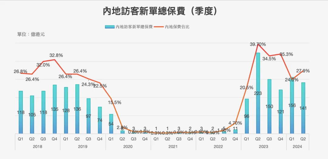 2024090610560941 2024年上半年内地赴港投保保费297亿 5