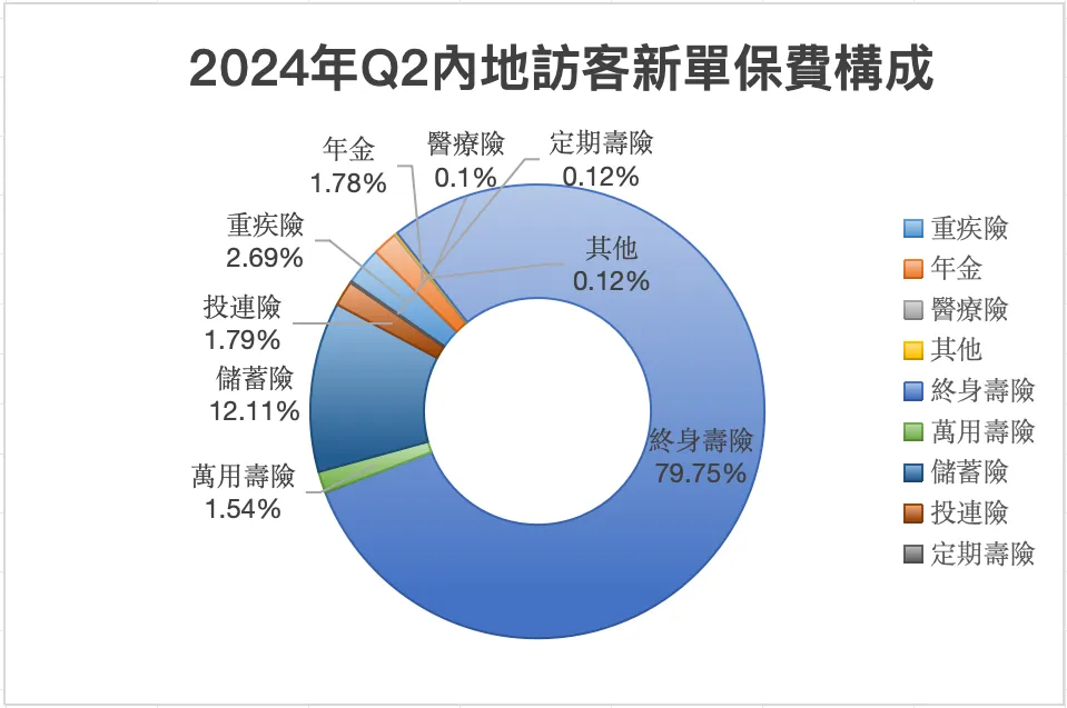 2024090610572264 2024年上半年内地赴港投保保费297亿 6