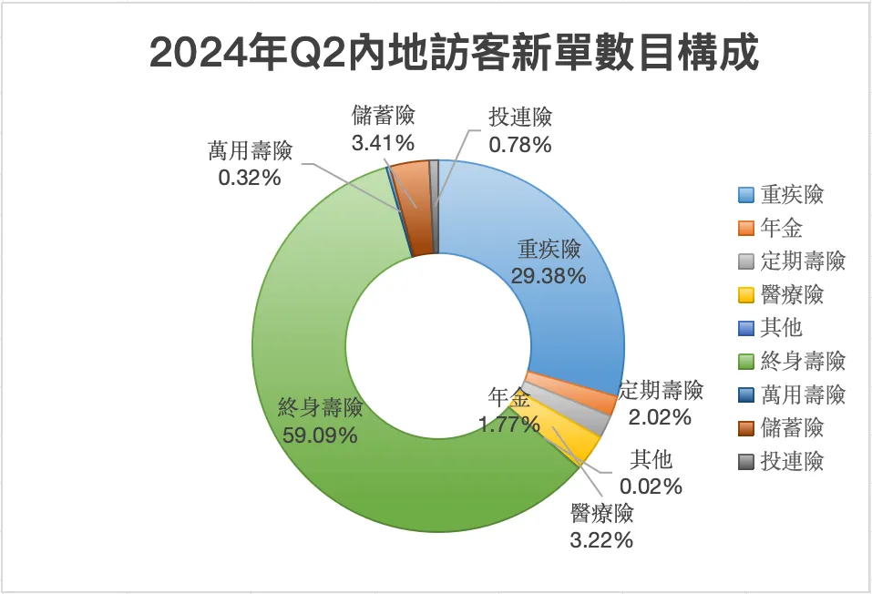 2024090610573053 2024年上半年内地赴港投保保费297亿 7