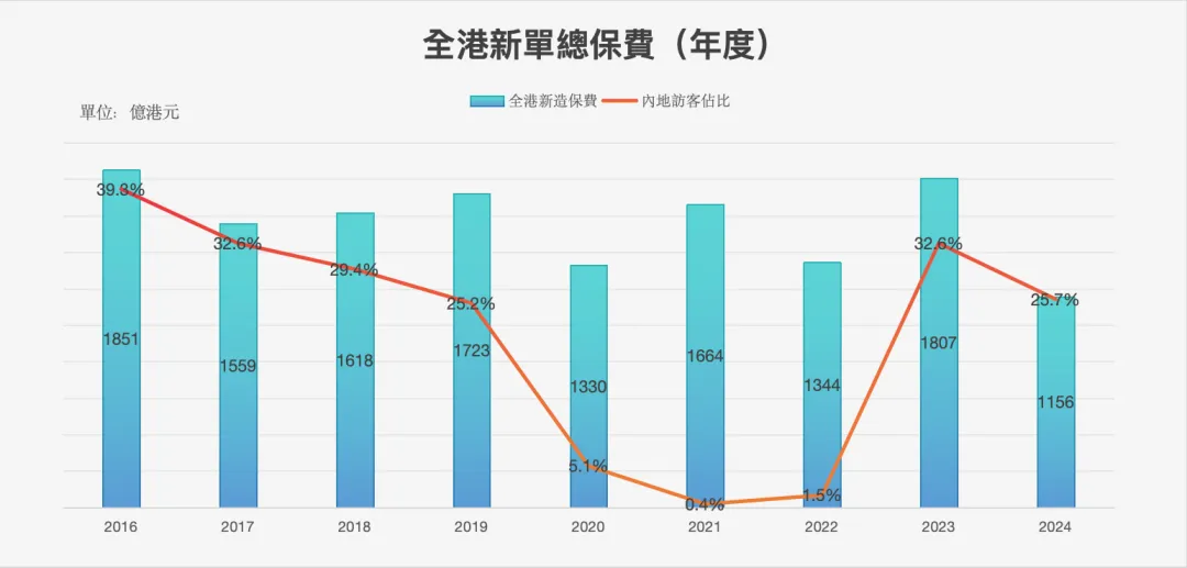 2024090623132367 2024年上半年内地赴港投保保费297亿 8