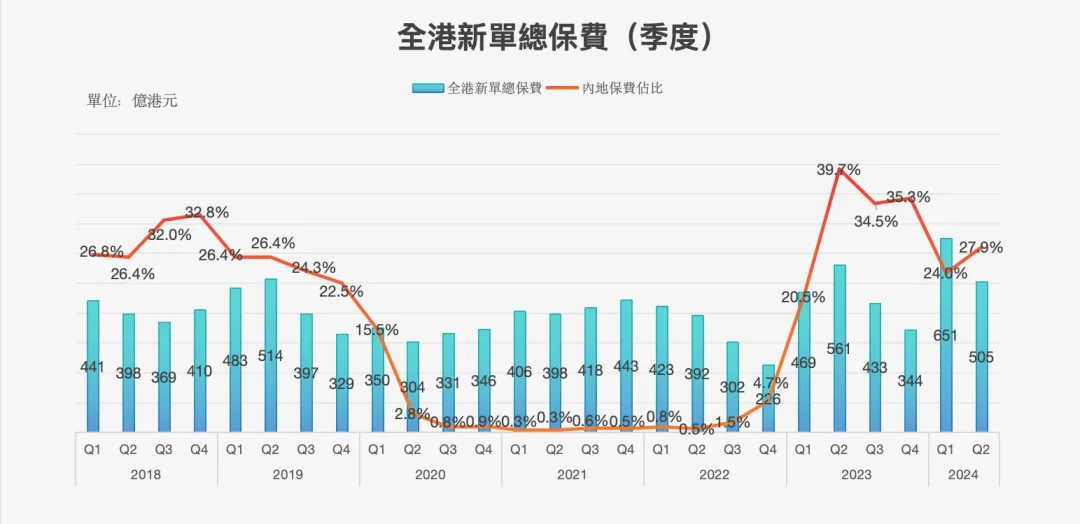 2024090623133087 2024年上半年内地赴港投保保费297亿 9