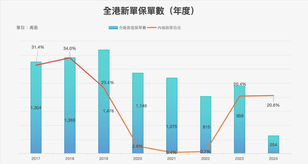 2024090623135778 2024年上半年内地赴港投保保费297亿 10