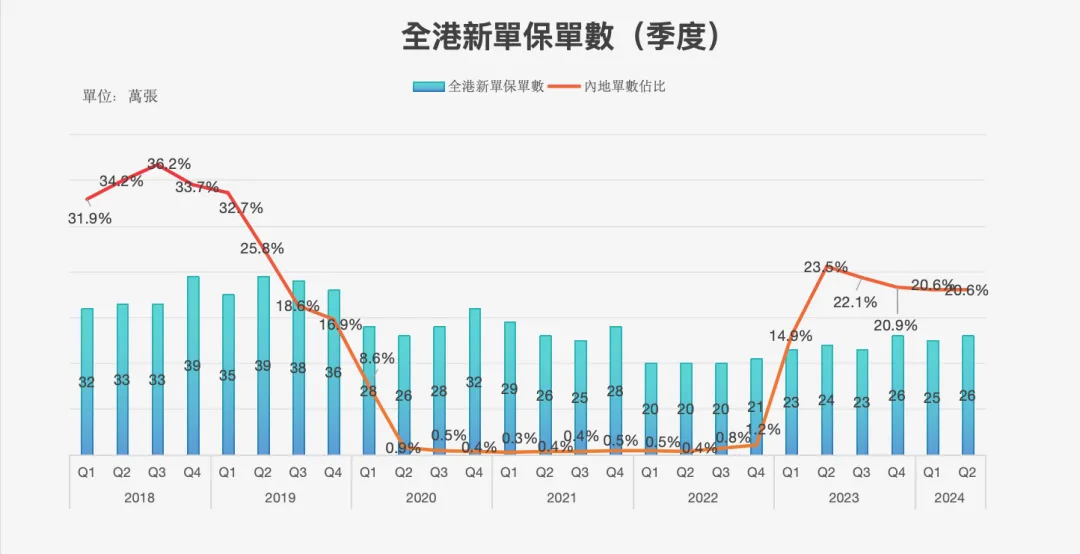 2024090623140535 2024年上半年内地赴港投保保费297亿 11