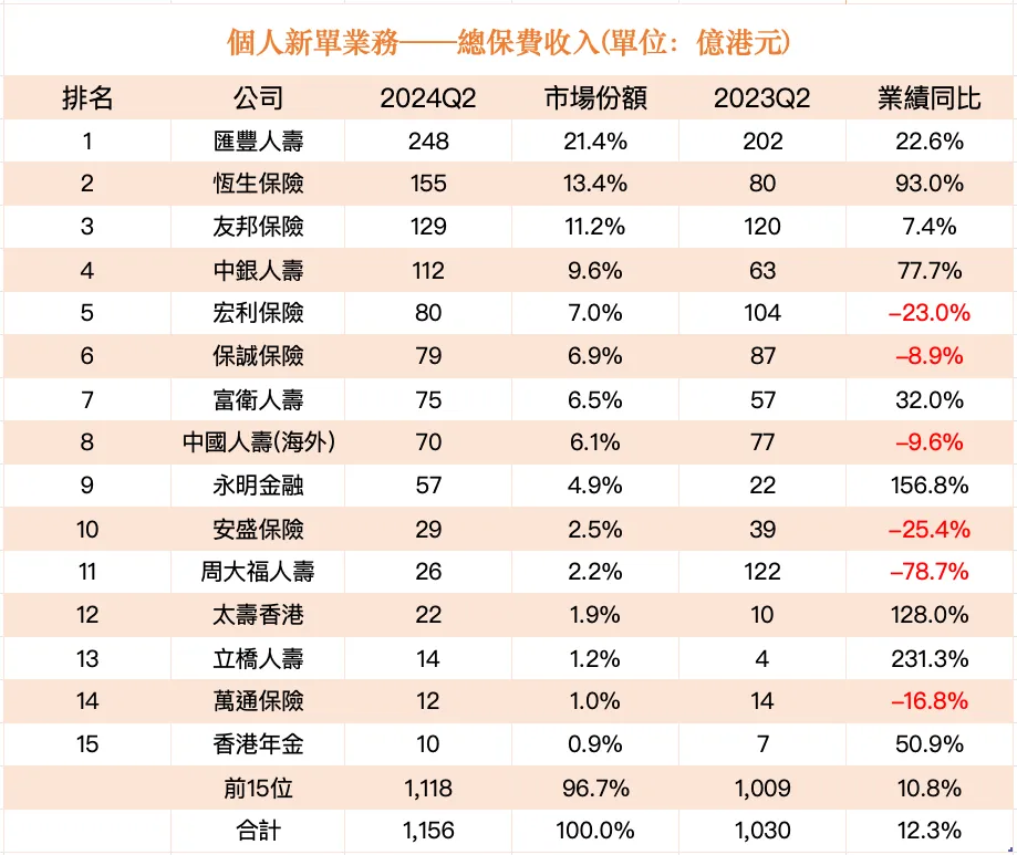 2024090623150370 2024年上半年内地赴港投保保费297亿 12