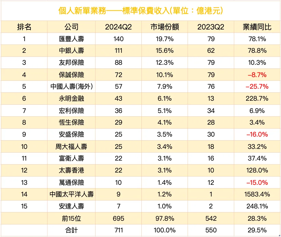 2024090623154165 2024年上半年内地赴港投保保费297亿 13