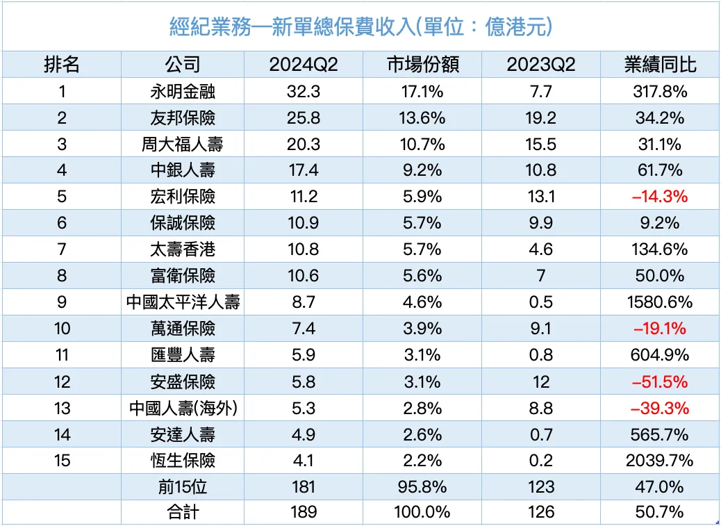 2024090623155728 2024年上半年内地赴港投保保费297亿 14