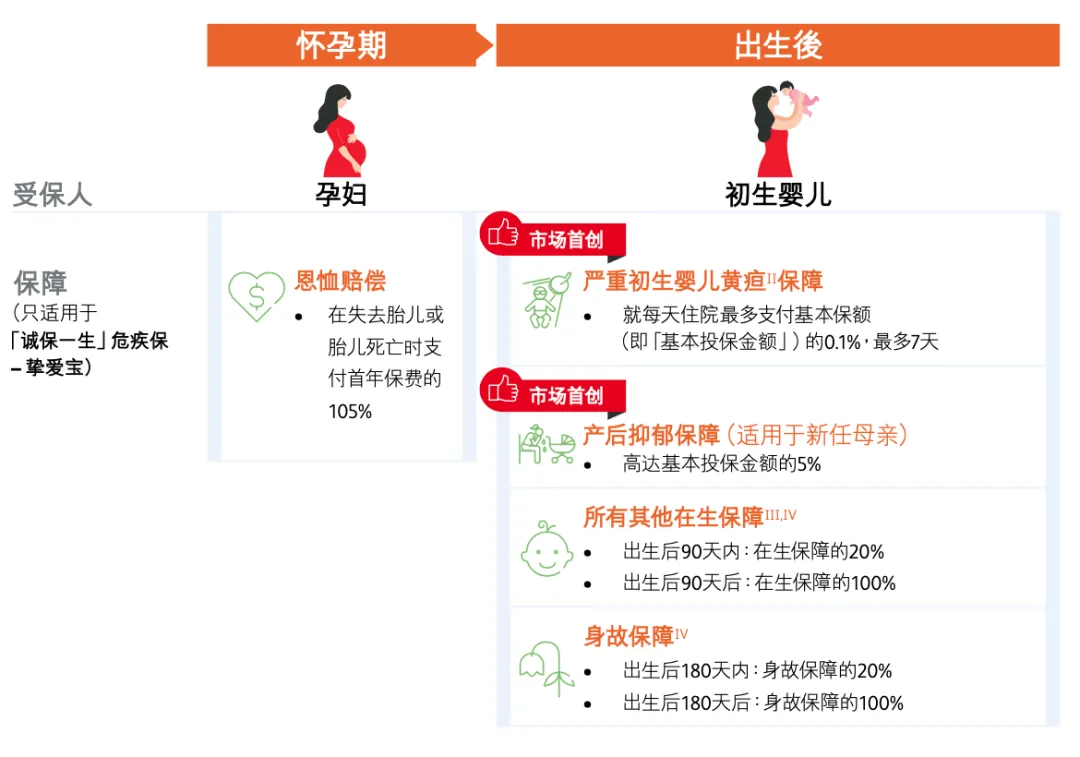 2024091200400715 保诚保险放宽「诚保一生」重疾险胎儿投保时间! 2