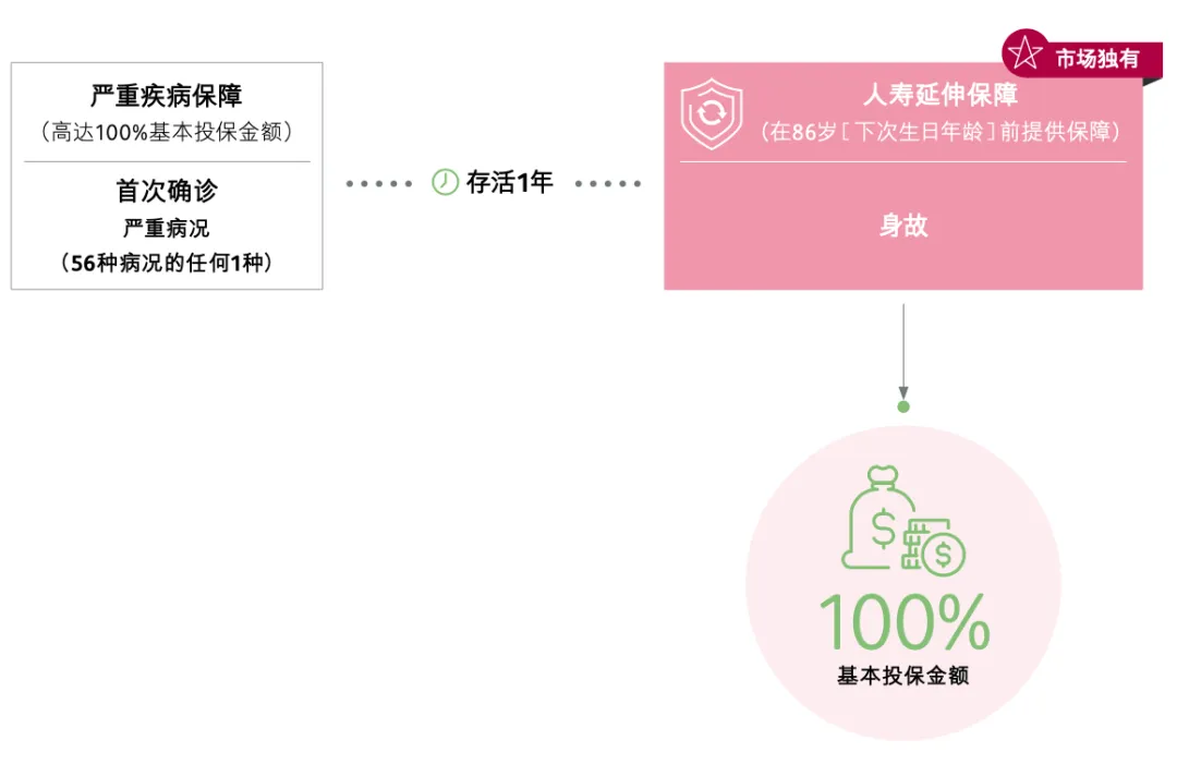 2024091200423275 保诚保险放宽「诚保一生」重疾险胎儿投保时间! 6