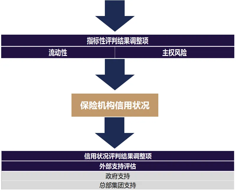 详细解读香港保险公司信用评级 2