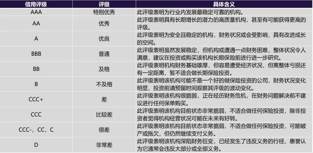 详细解读香港保险公司信用评级 4