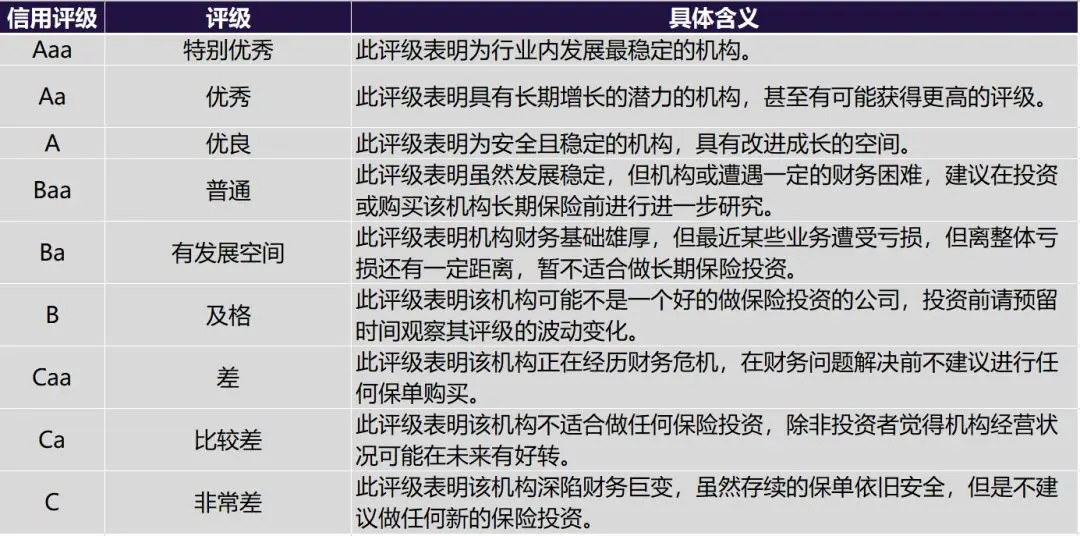 详细解读香港保险公司信用评级 6