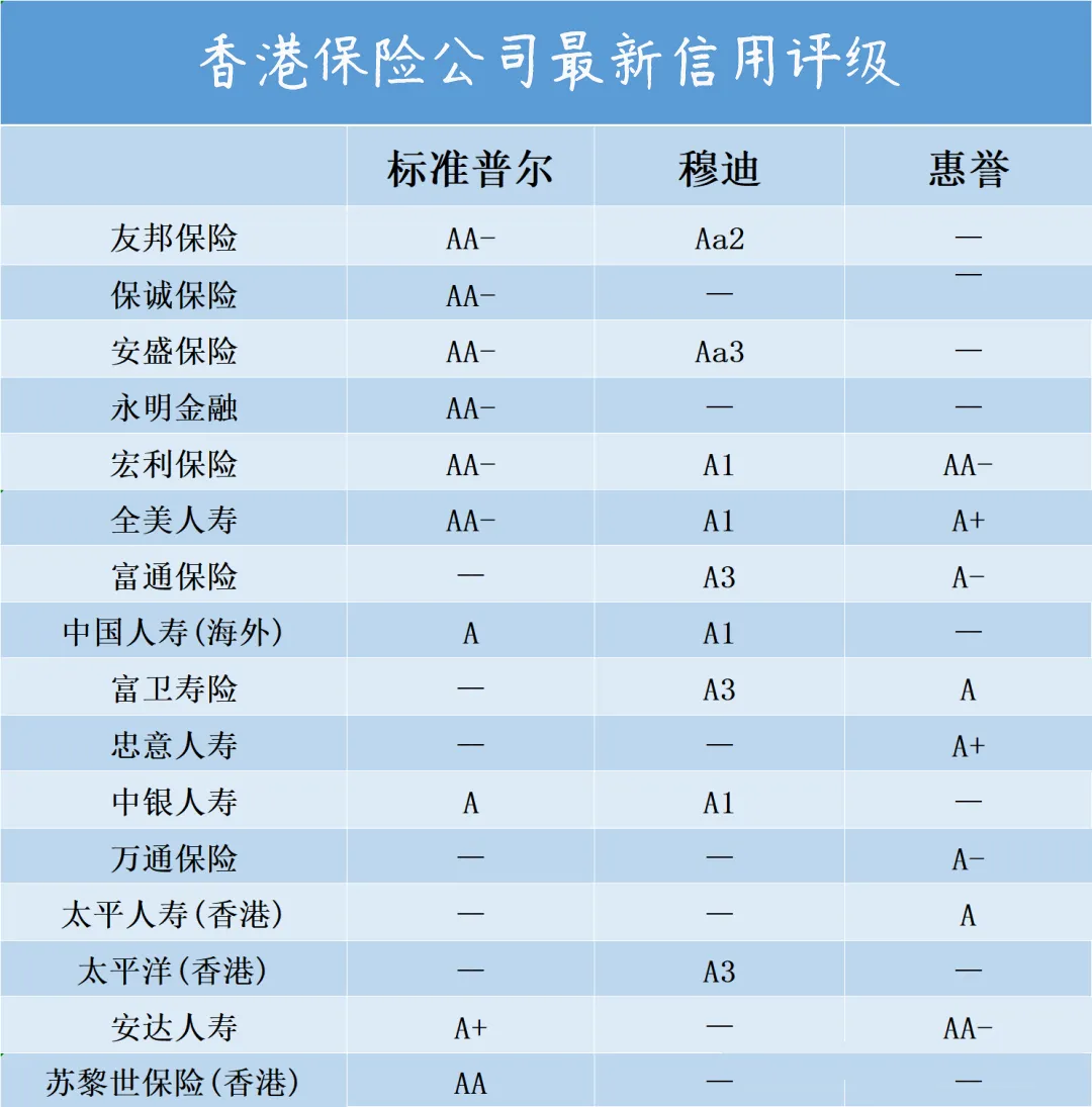 详细解读香港保险公司信用评级 9