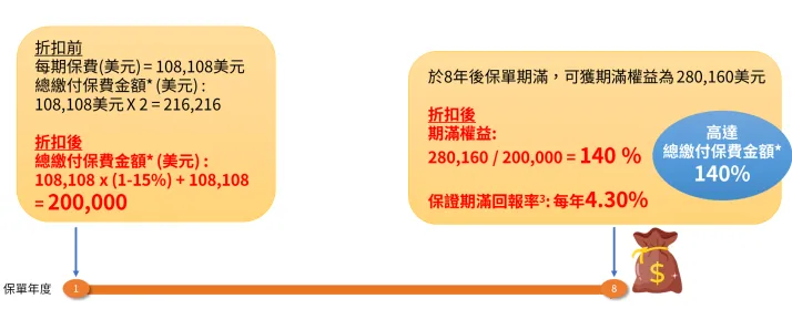 介绍几款香港短期储蓄保险产品 2