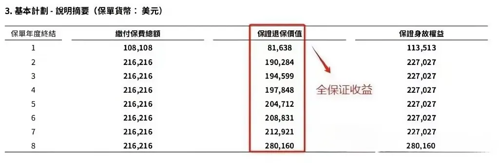 介绍几款香港短期储蓄保险产品 3