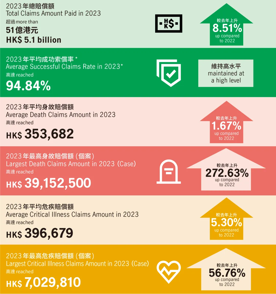 2023年香港宏利保险理赔报告 1