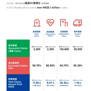 2023年香港宏利保险理赔报告