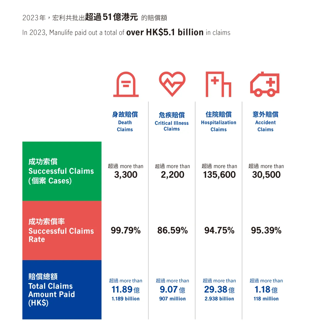 2023年香港宏利保险理赔报告