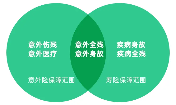 您是否知道？在选择保险时，保障范围比保障金额更为重要！