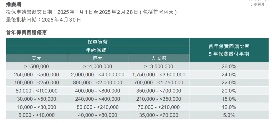 2025010206372322 2025年香港周大福保险投保优惠活动汇总 6