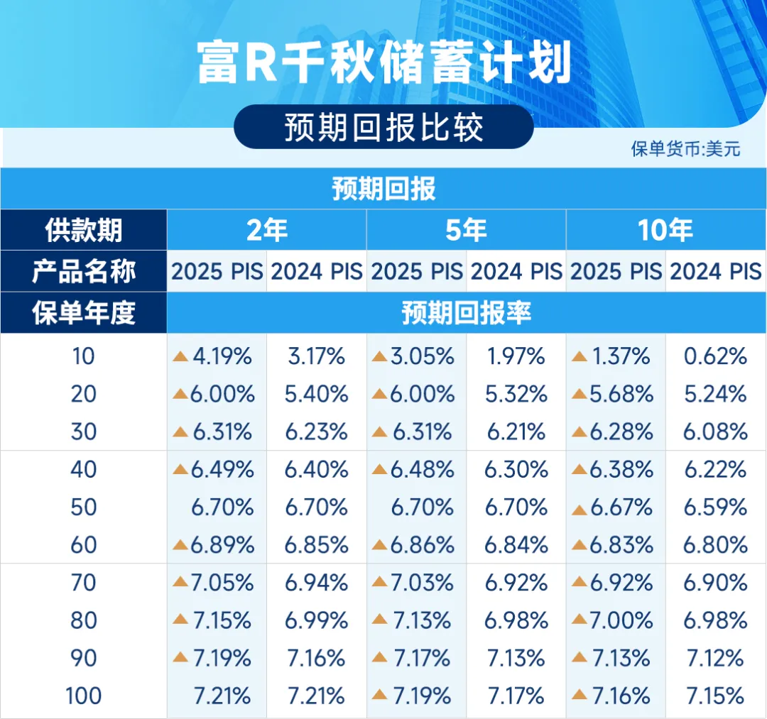 2025010700372317 2025年万通保险「富饶千秋」储蓄计划解读