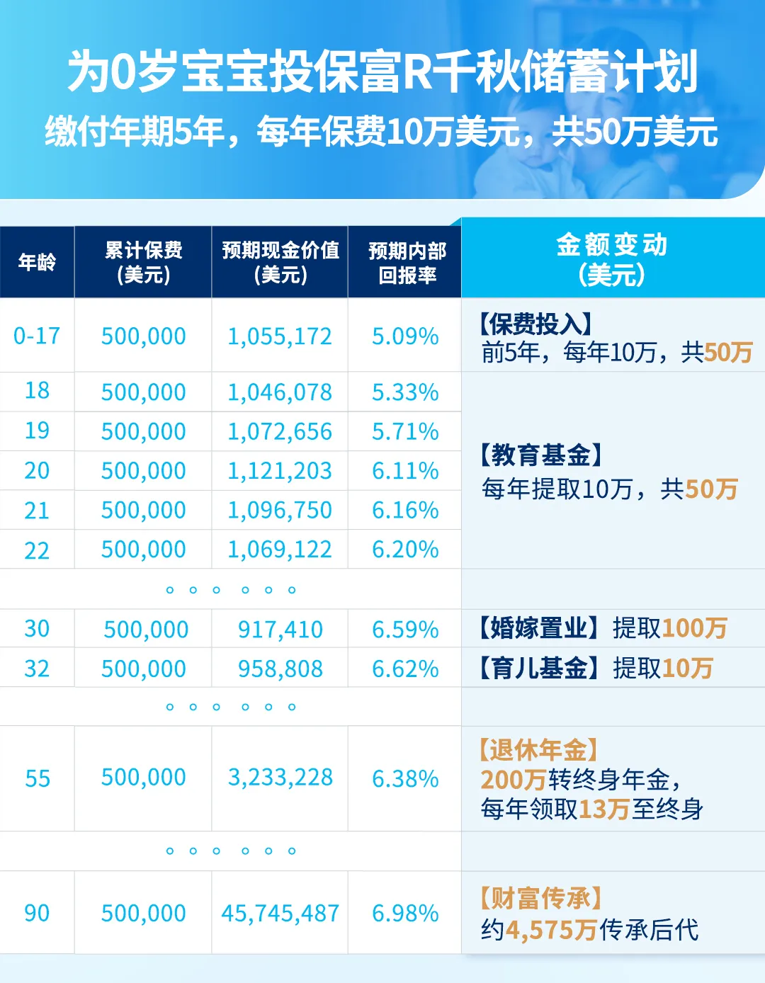 2025010700415429 2025年万通保险「富饶千秋」储蓄计划解读 6