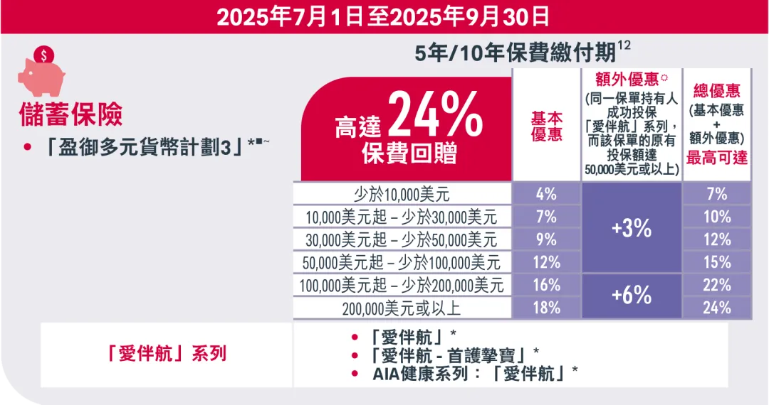 2025年香港友邦保险投保优惠活动汇总 9