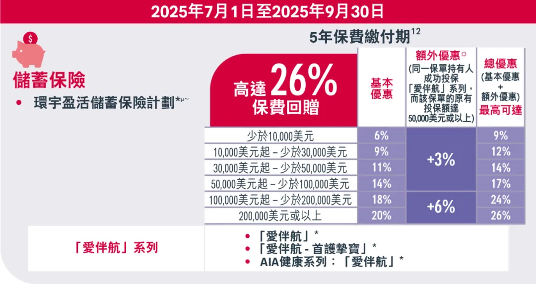 2025年香港友邦保险投保优惠活动汇总 10