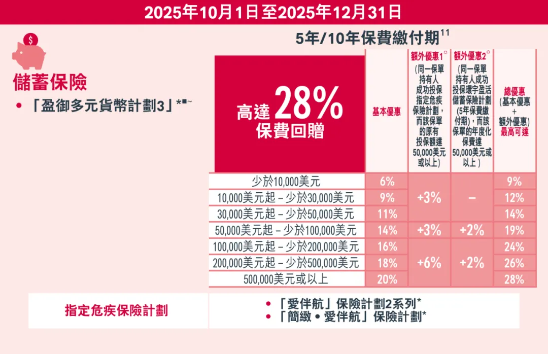 2025年香港友邦保险投保优惠活动汇总 3