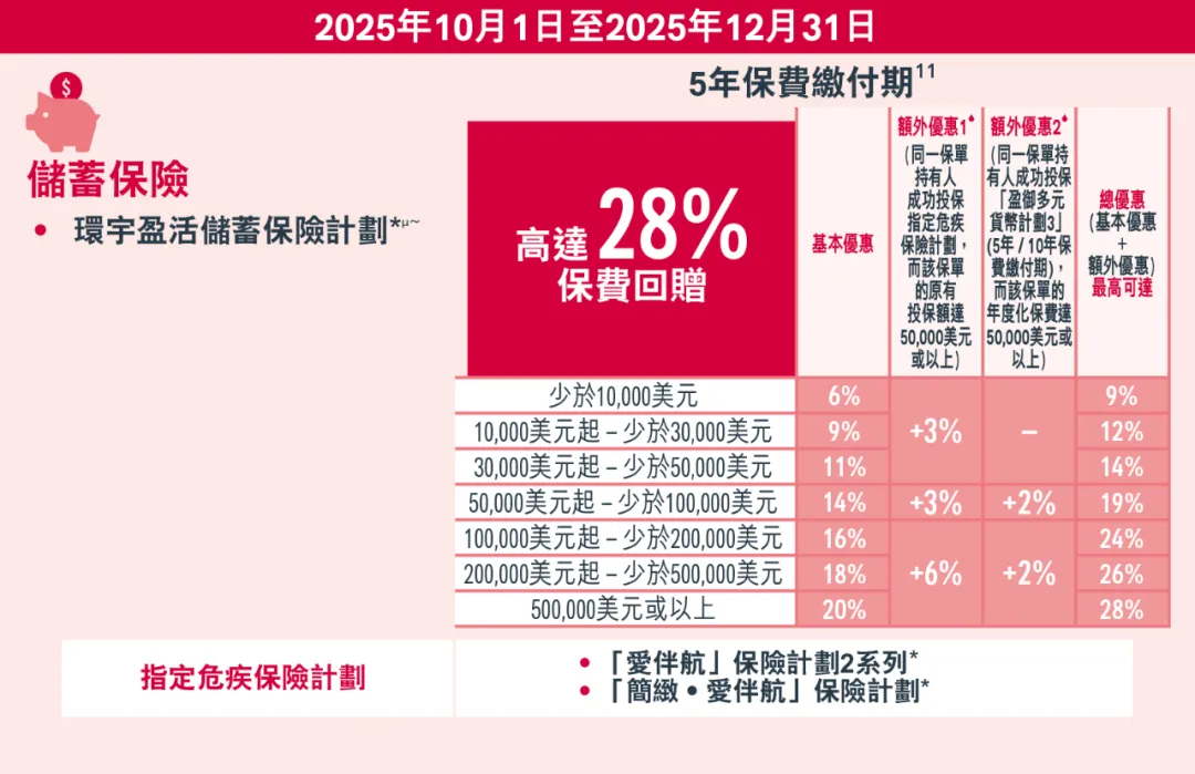 2025年香港友邦保险投保优惠活动汇总 4