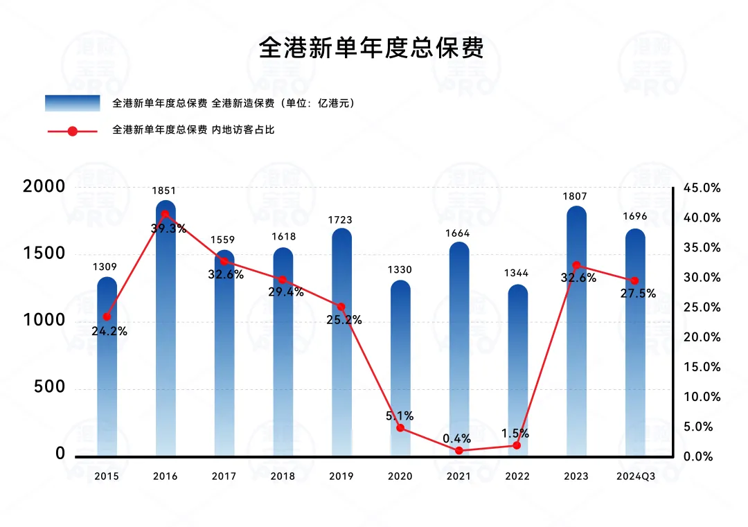 2025020601332742 内地客贡献达466亿!香港保险2024年前三季度数据公布 2