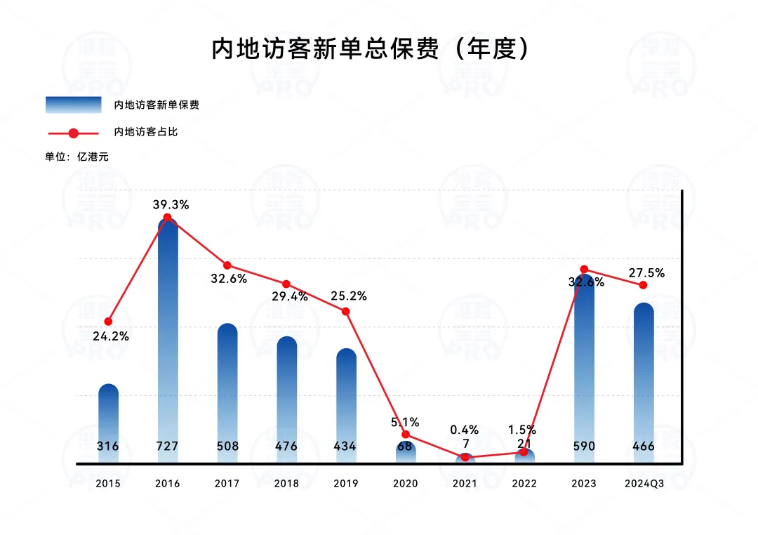 2025020601334891 内地客贡献达466亿!香港保险2024年前三季度数据公布 3