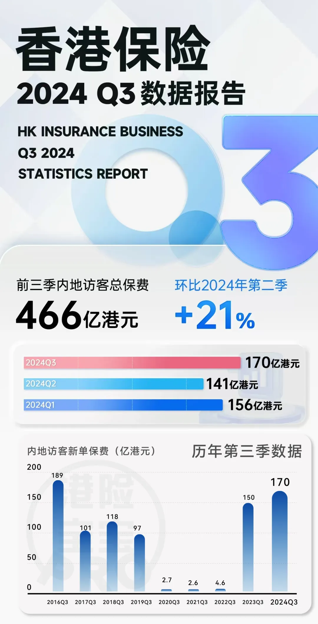 2025020601353492 内地客贡献达466亿!香港保险2024年前三季度数据公布 7