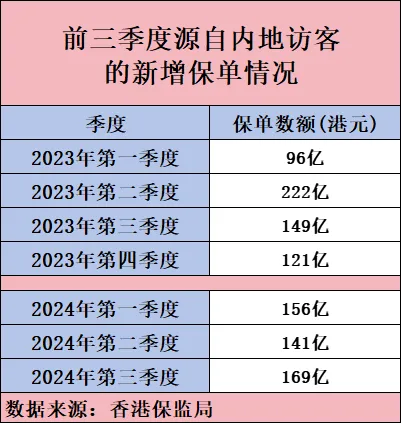 2025020601360470 内地客贡献达466亿!香港保险2024年前三季度数据公布 8