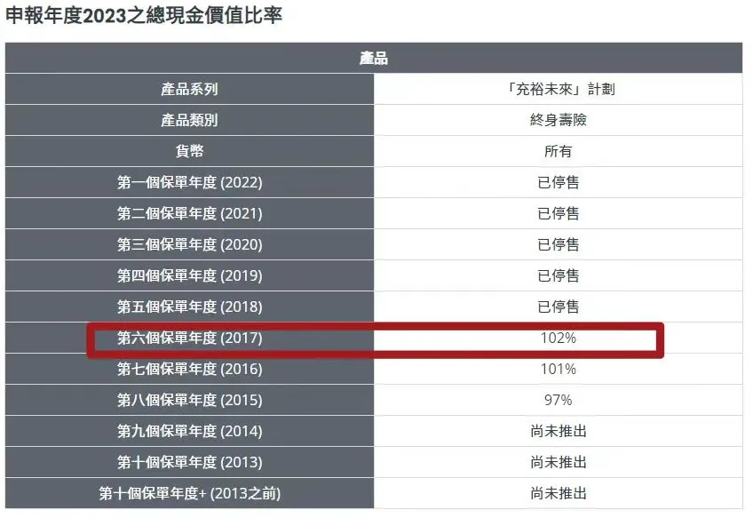2025021202580841 7年前购买的香港保单现在收益如何? 3