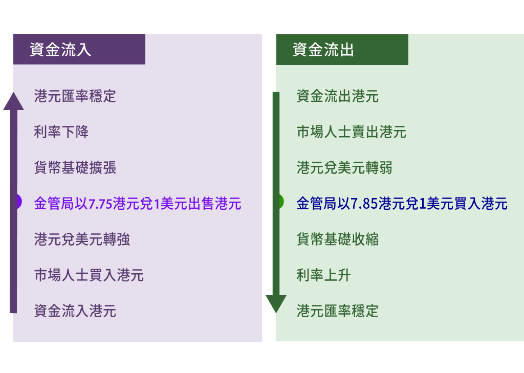 为什么说港币联系汇率是最佳选择？