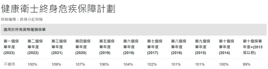 2025072100064199 2024年中国人寿海外分红实现率 4